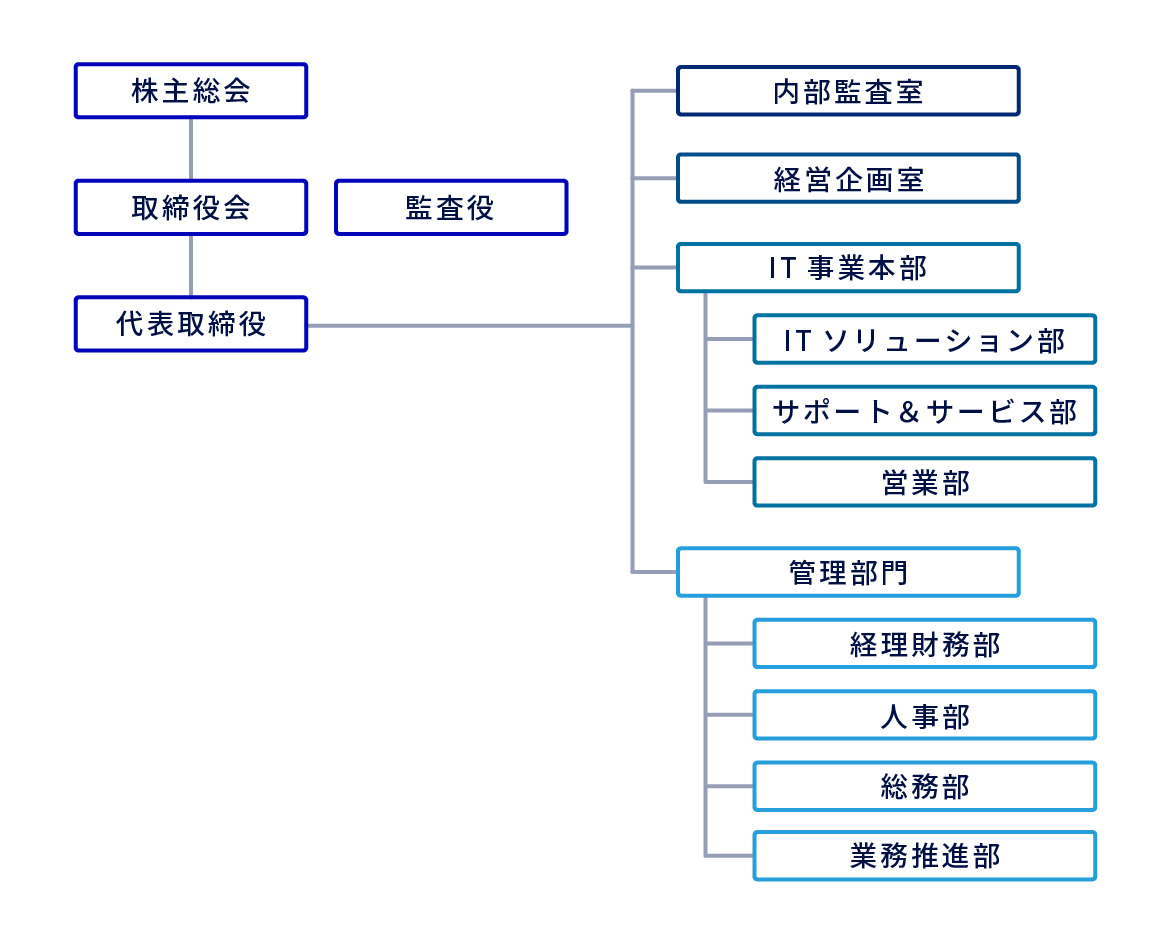 組織図