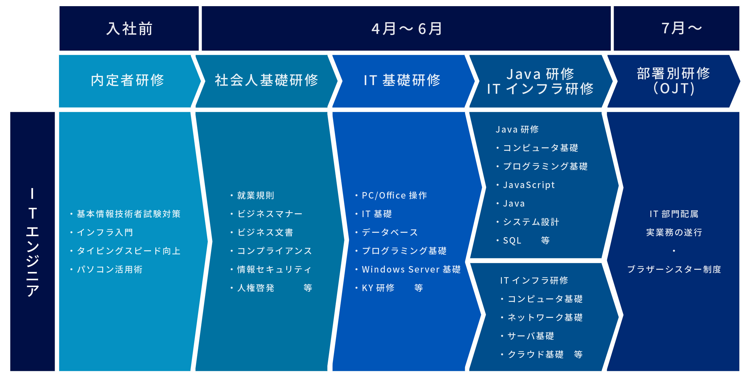 内定者・新入社員研修