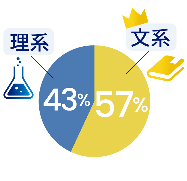 理系文系比率