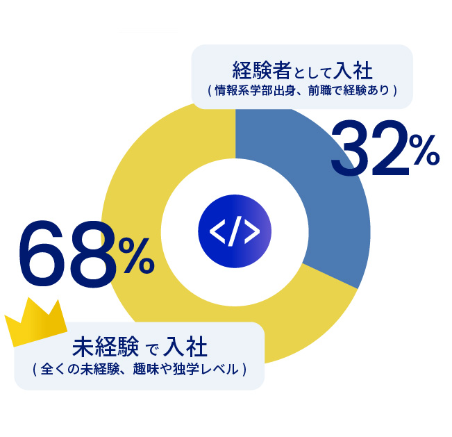 プログラミング経験