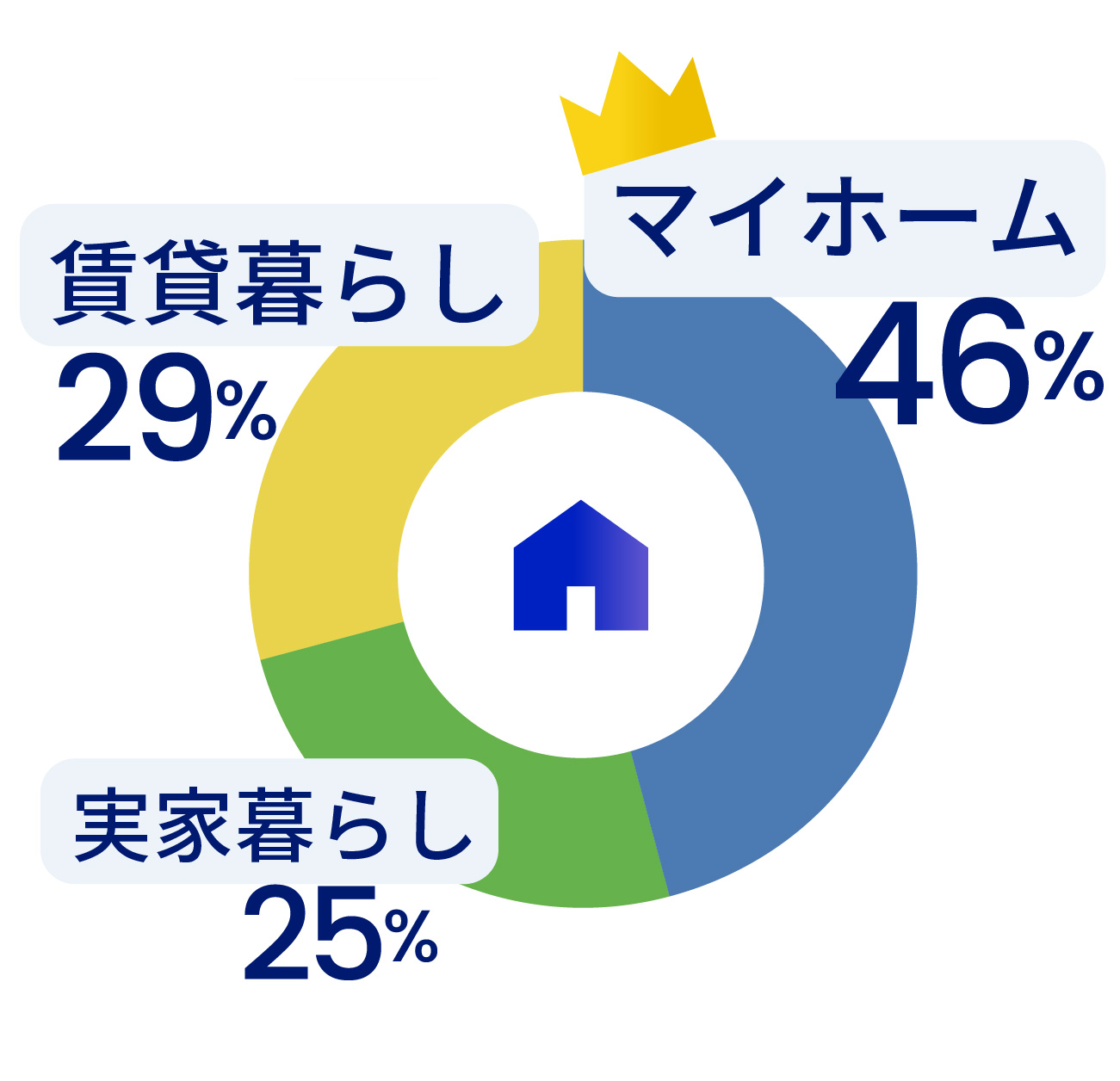 住まい