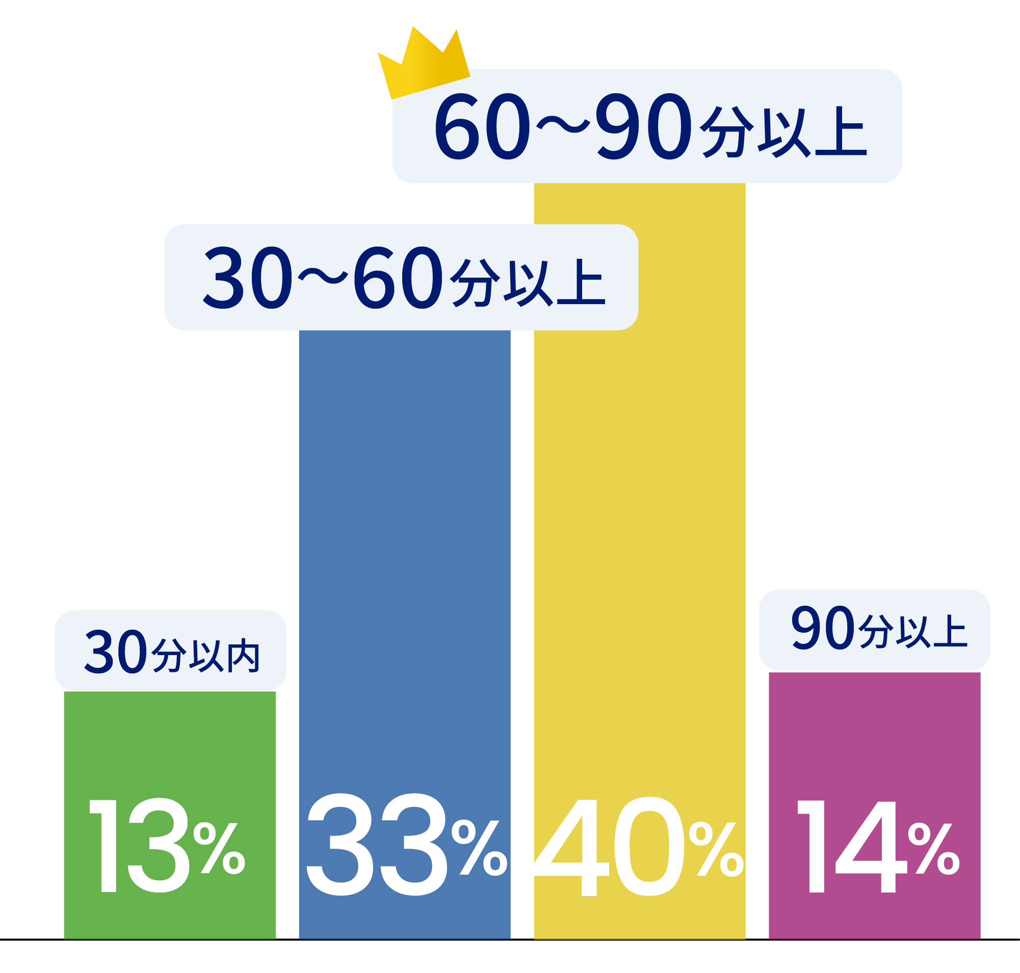 通勤時間