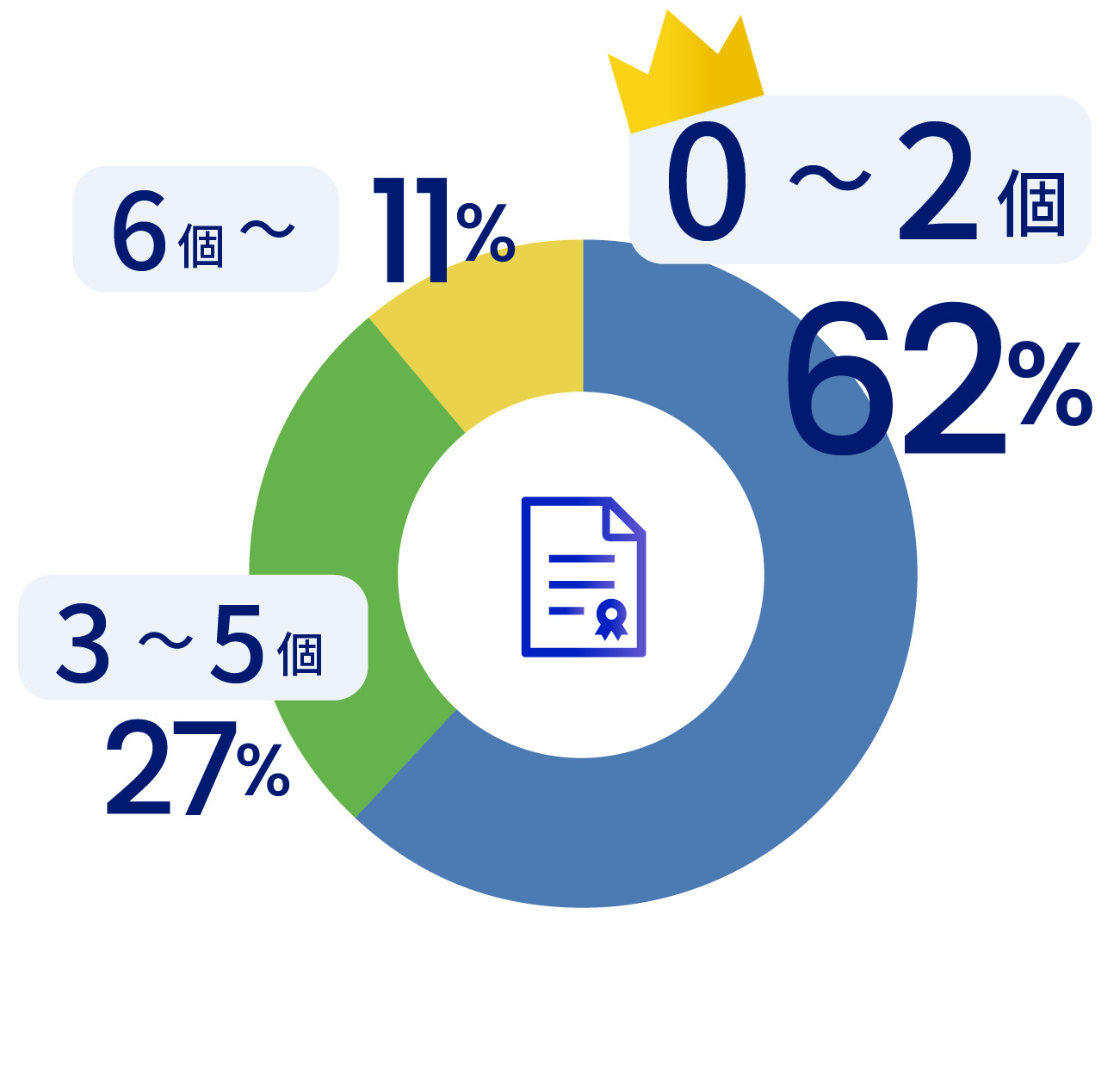 資格保有数