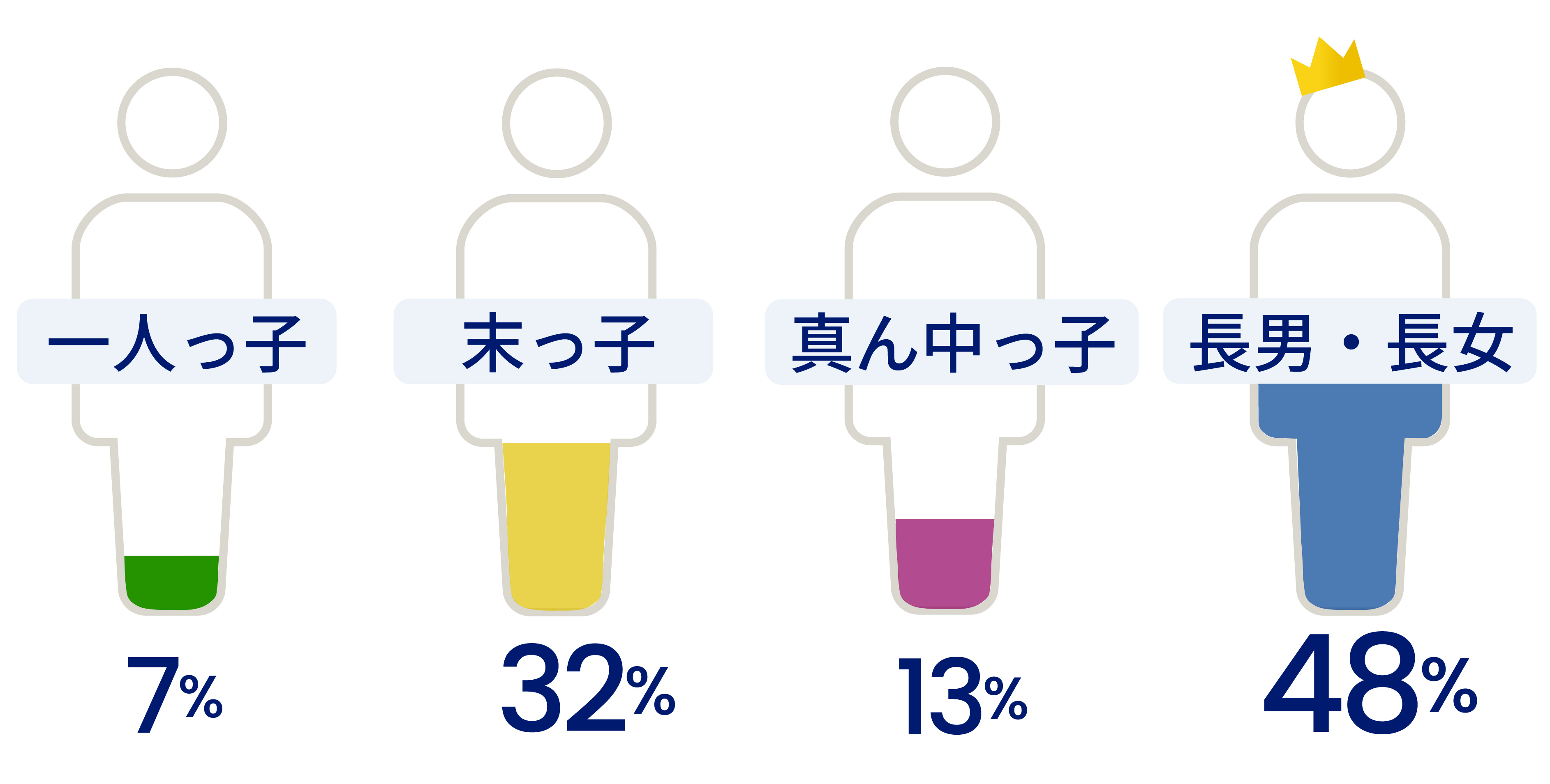 兄弟構成