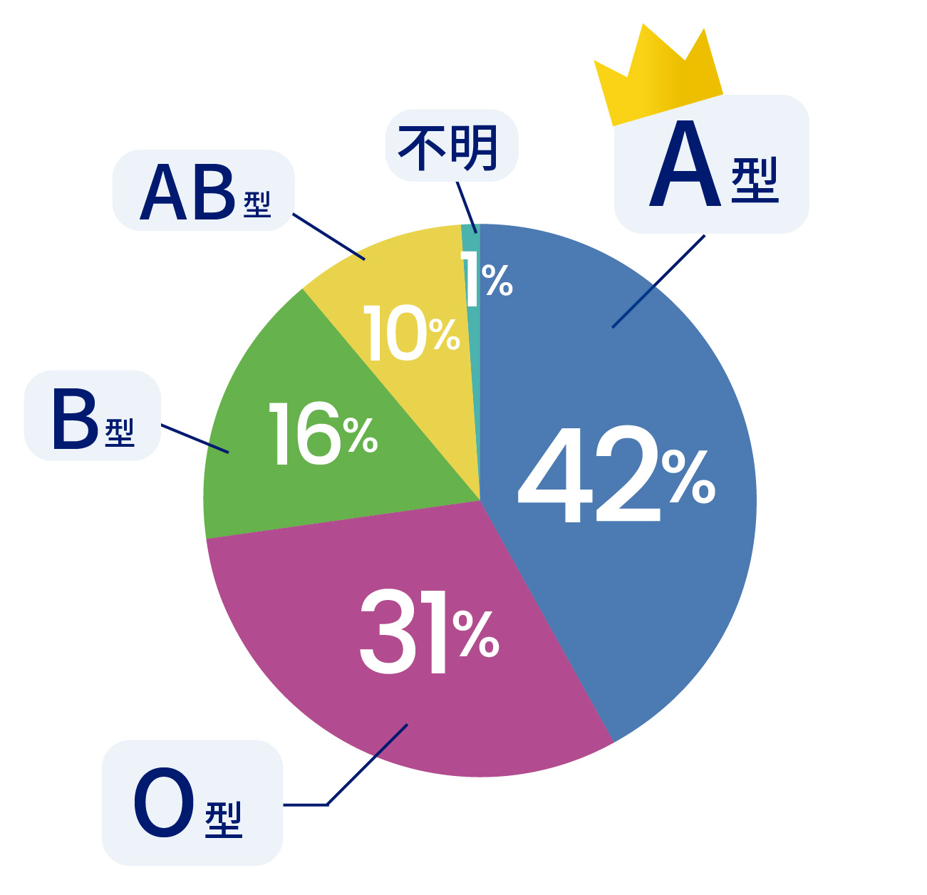 血液型